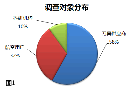 高效刀具關(guān)鍵技術(shù)開發(fā)與應(yīng)用調(diào)查報(bào)告