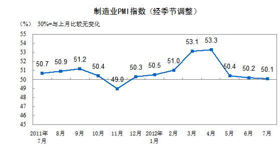 7月中國制造業(yè)PMI為50.1% 創(chuàng)八個月以來最低