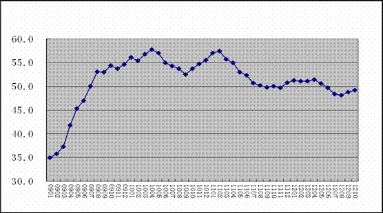 10月份全球制造業(yè)PMI為49.2%