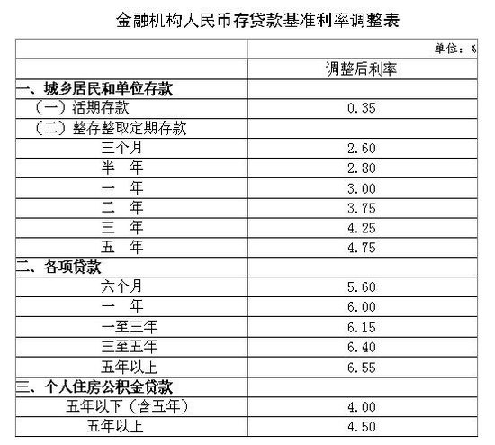 央行再度降息 距上次下調(diào)不足1月