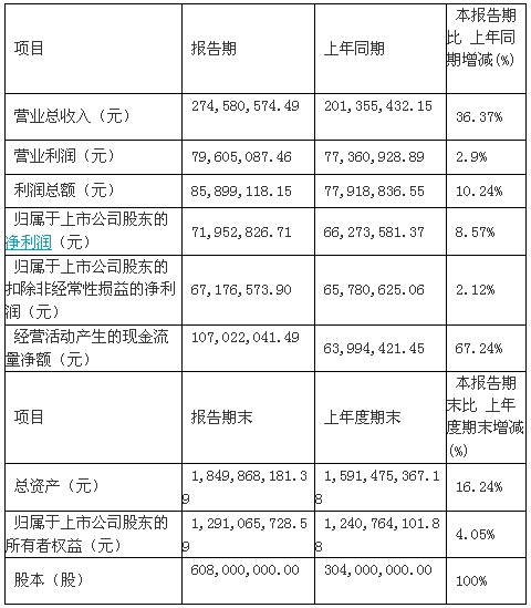 豫金剛石上半年凈利7195萬 同比增8%