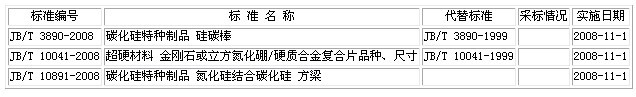 國家發(fā)改委發(fā)布關于磨料磨具新標準