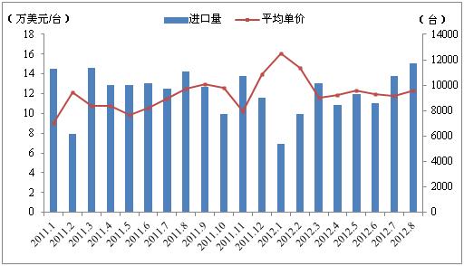 我國(guó)8月金屬加工機(jī)床進(jìn)口量?jī)r(jià)齊增