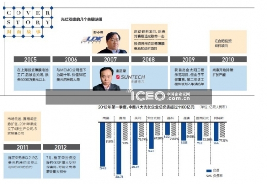 光伏雙雄早衰 需要警惕政府依賴癥 