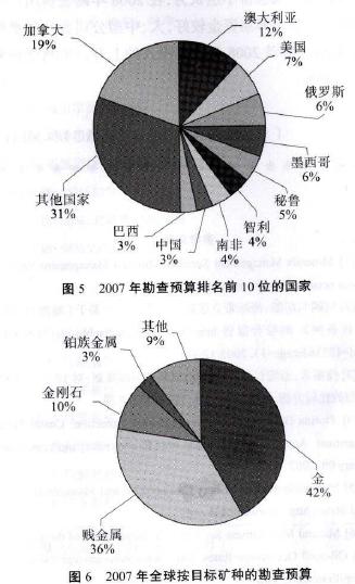 2007年金剛石世界勘查預算情況回顧 
