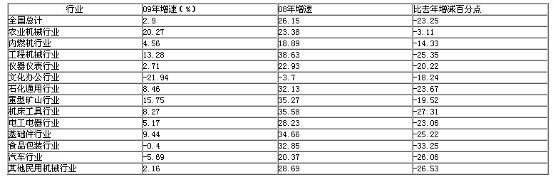 2009年1-2月全國機(jī)械工業(yè)生產(chǎn)銷售情況分析