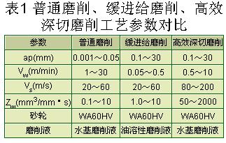 高效率磨粒加工技術(shù)發(fā)展及關(guān)鍵技術(shù)