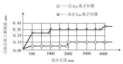 高性能超硬涂層刀具的應用