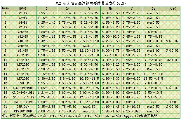 粉末冶金高速鋼的選擇與應(yīng)用
