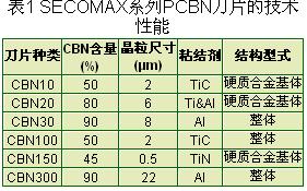 PCBN刀具材料的發(fā)展及其在銑削加工中的應(yīng)用