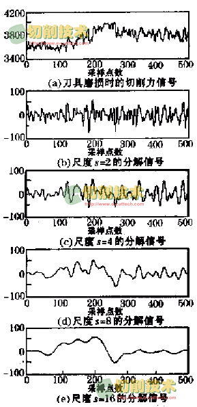 刀具磨損的小波檢測(cè)