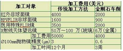 天然金剛石刀具技術的發(fā)展概況