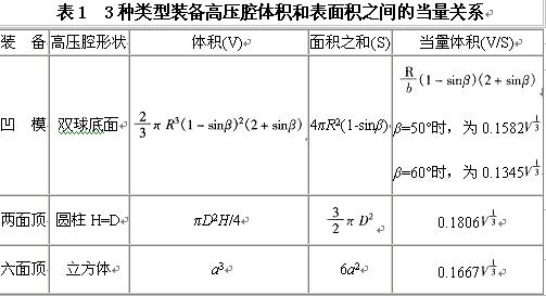 從兩面頂、六面頂、凹模的特點(diǎn)論我國合成金剛石裝備大型化的方向