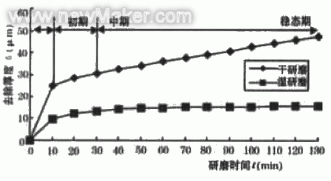 聚晶金剛石研磨工藝及機理研究