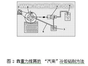 切削液供給、凈化與回收處理新進(jìn)展