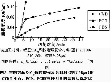 CVD金剛石厚膜刀具切削性能的試驗研究