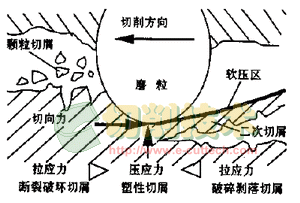 石材鋸切機(jī)理與金剛石工具磨損機(jī)理的研究現(xiàn)狀