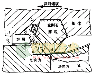 石材鋸切機(jī)理與金剛石工具磨損機(jī)理的研究現(xiàn)狀
