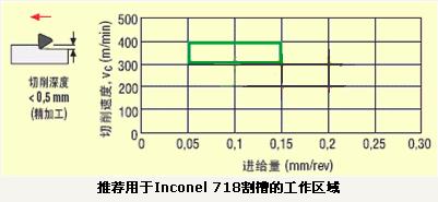 PCBN刀具在Inconel 718加工中的應(yīng)用