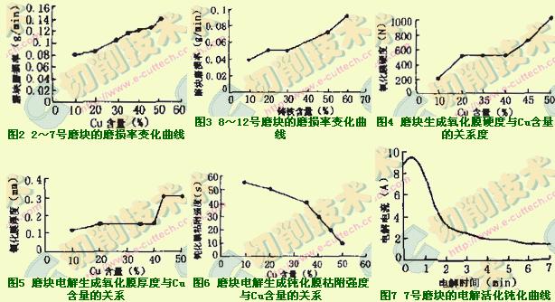 ELID鏡面磨削技術(shù)金屬結(jié)合劑砂輪的研制