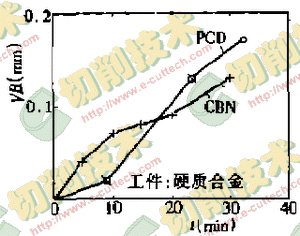 超硬刀具在加工硬脆難加工材料中的應(yīng)用