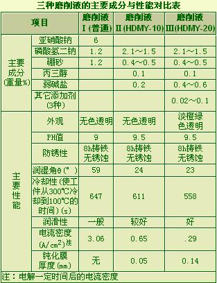 ELID鏡面磨削技術(shù)：新磨削液的研制