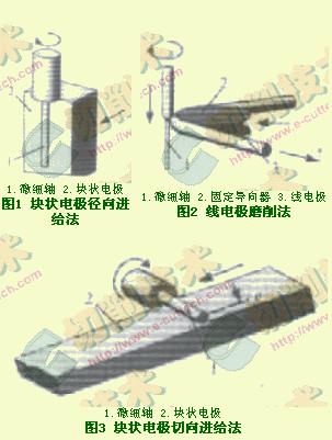 精密電火花磨削加工的切向進(jìn)給法