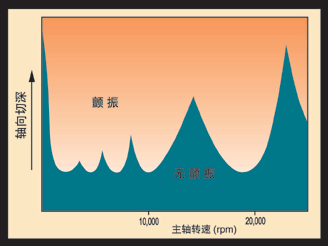 刀具懸伸效應(yīng)
