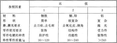 磨輪圓周速度的選擇