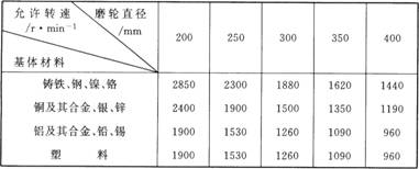 磨輪圓周速度的選擇