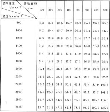 磨輪圓周速度的選擇