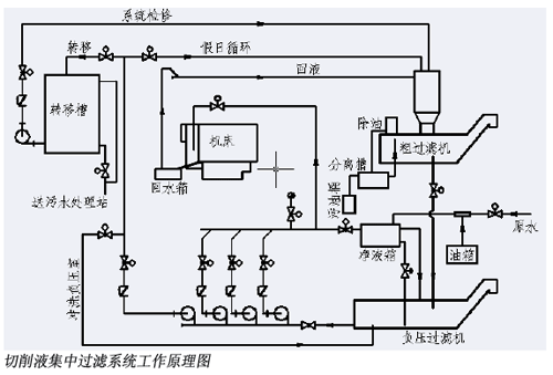 切削液的使用維護(hù)及過濾凈化