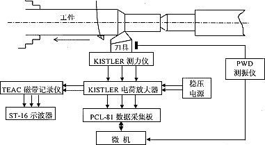 金剛石刀具切削硬脆材料時(shí)切削力與刀具振動(dòng)的關(guān)系