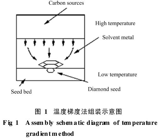 利用不同籽晶面生長(zhǎng)優(yōu)質(zhì)寶石級(jí)金剛石單晶