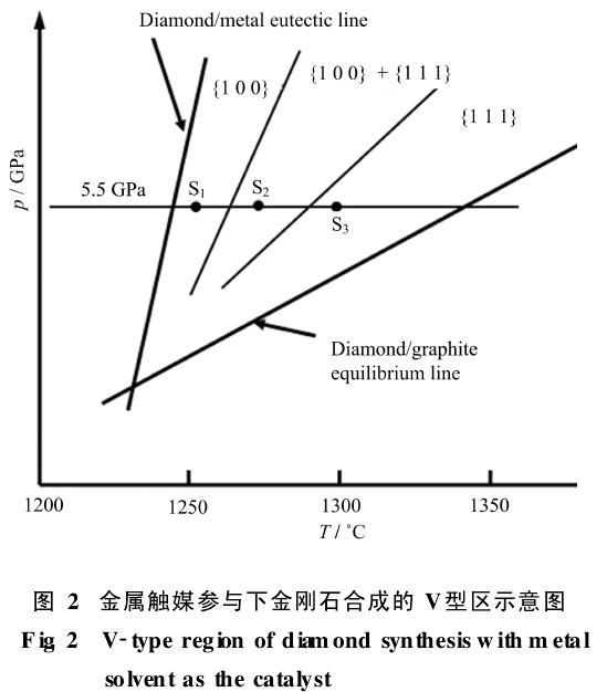 利用不同籽晶面生長(zhǎng)優(yōu)質(zhì)寶石級(jí)金剛石單晶
