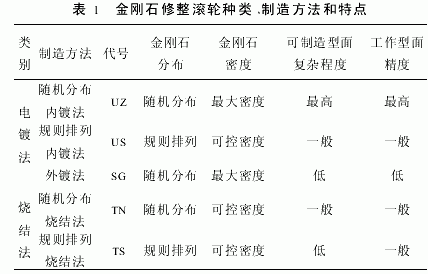 內(nèi)電鍍金剛石修整滾輪技術(shù)研究
