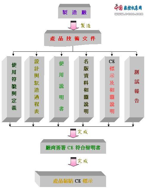CE認(rèn)證專案推行