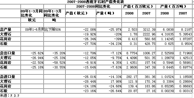 西班牙石材市場(chǎng)下降了50%