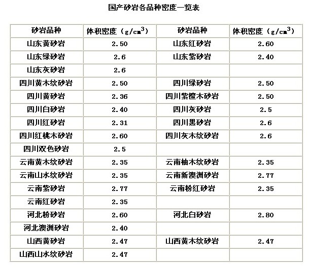 國產(chǎn)砂巖各品種密度一覽表