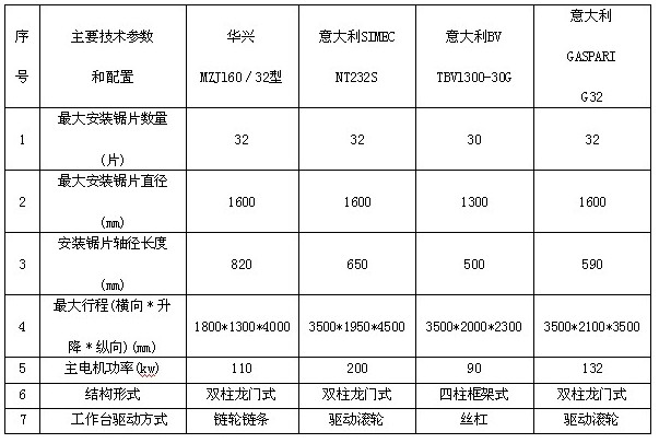 淺論目前國(guó)內(nèi)鋸磨機(jī)技術(shù)現(xiàn)狀及發(fā)展趨勢(shì)