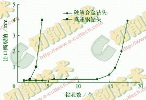 碳纖維復(fù)合材料高質(zhì)量孔的鉆削