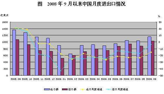 2009年前三季度對外貿(mào)易運行情況