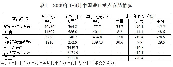 2009年前三季度對外貿(mào)易運行情況