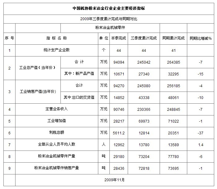 中國機協(xié)粉末冶金企業(yè)三季度主要經(jīng)濟指標