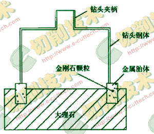 金剛石鉆頭鉆削石材參數(shù)對其表面溫度影響研究