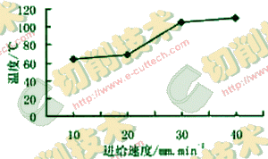 金剛石鉆頭鉆削石材參數(shù)對其表面溫度影響研究