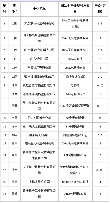 2010年電解鋁淘汰落后產能企業(yè)名單 