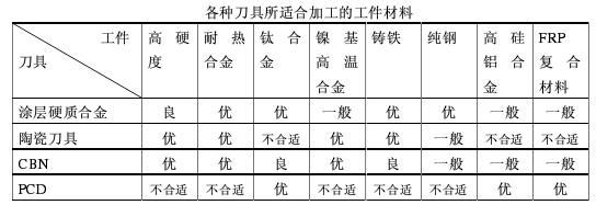 超硬材料刀具在高速切削領(lǐng)域的獨(dú)占優(yōu)勢(shì)