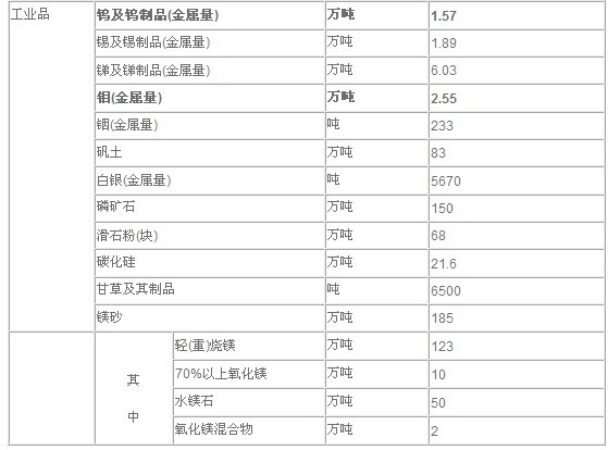 商務(wù)部公布明年部分稀有金屬出口配額 碳化硅、礬土名列其中