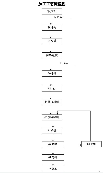 碳化硅無介質(zhì)破碎加工線